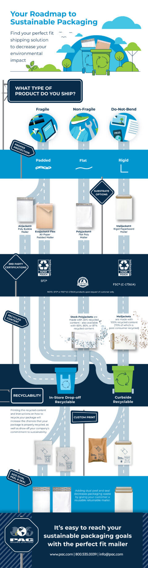 Infographic Roadmap To Sustainable Packaging Pac Worldwide